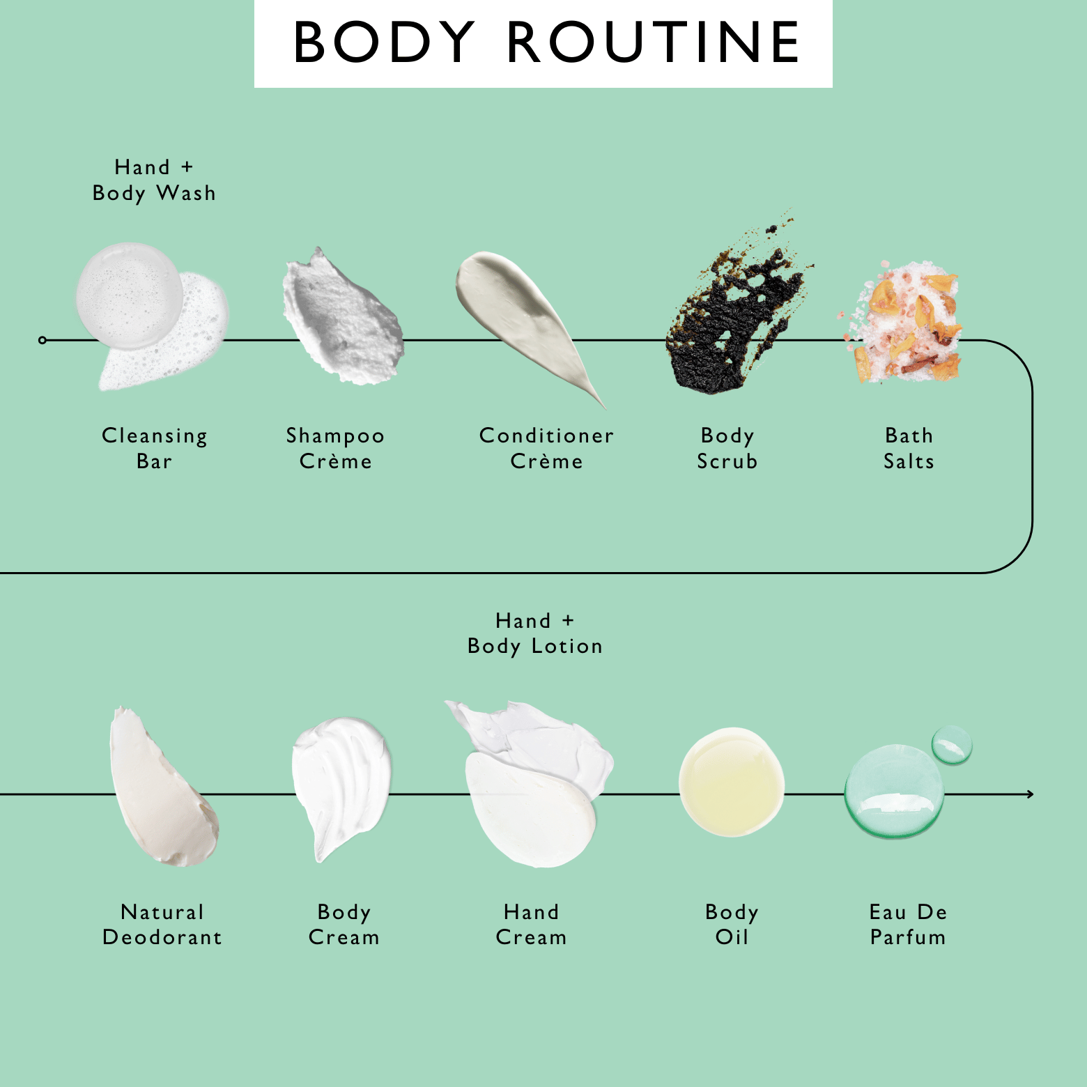 Illustration of a body care routine with various products on a green background
