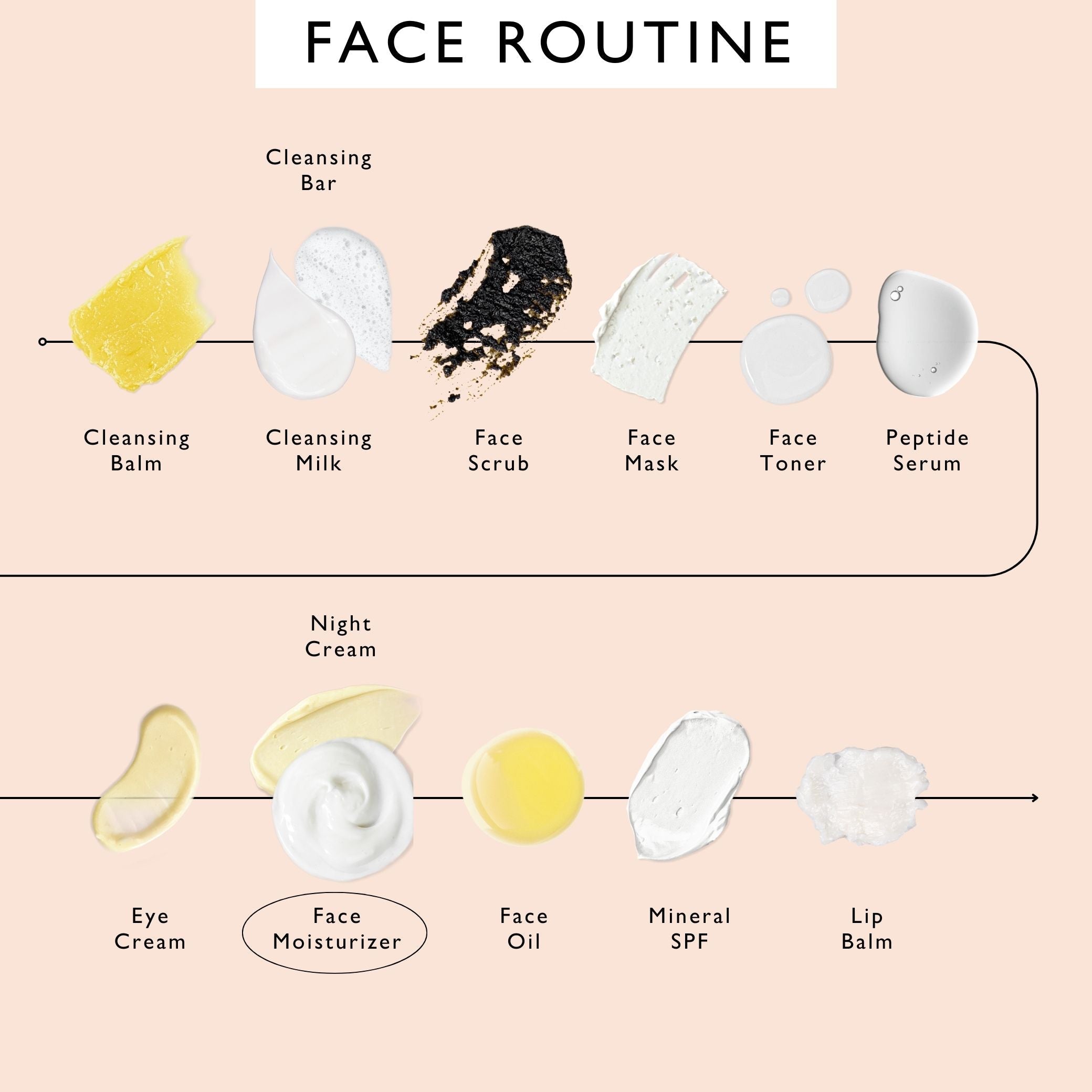 Illustration of a skincare routine with various products on a beige background