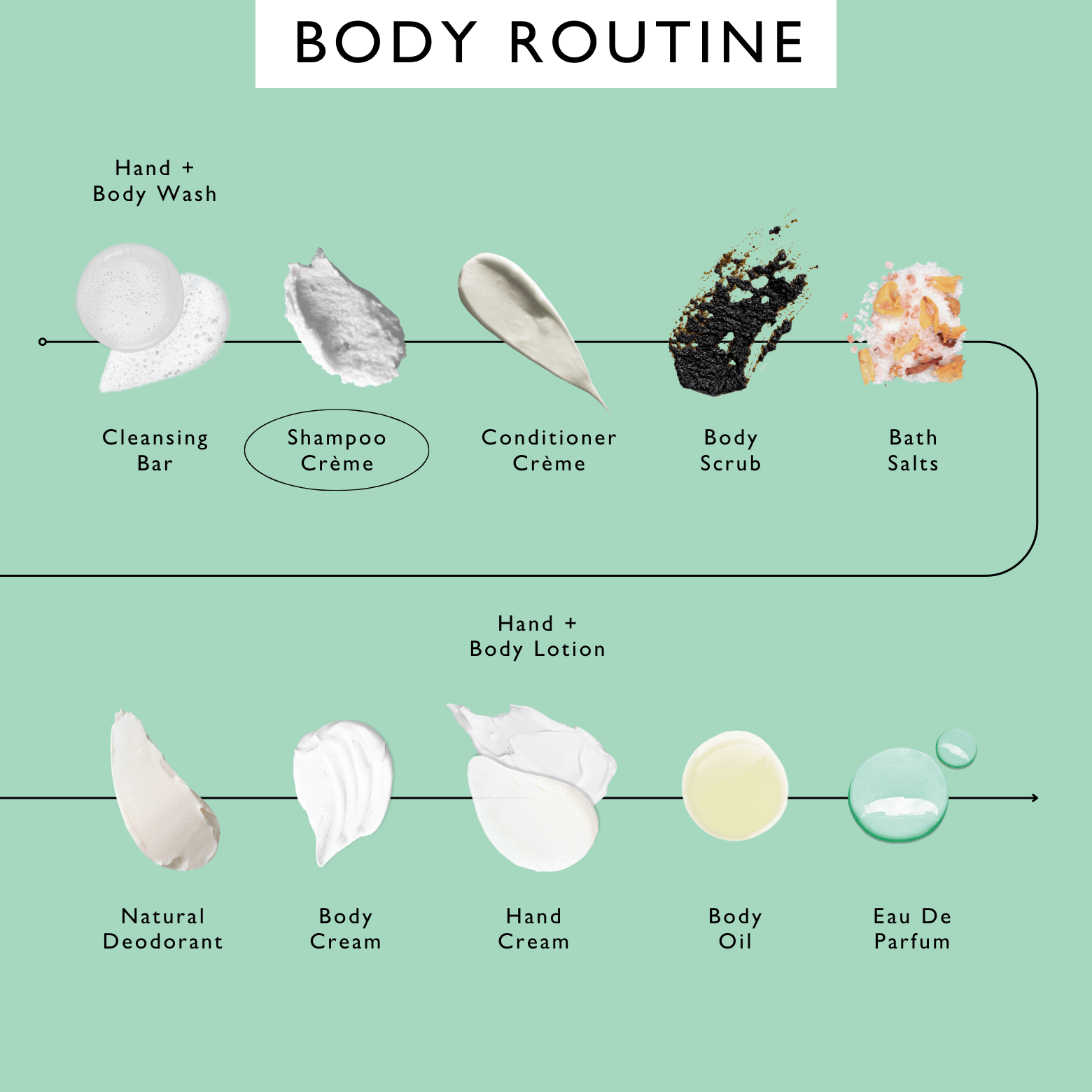 Illustration of a body care routine with various products on a green background